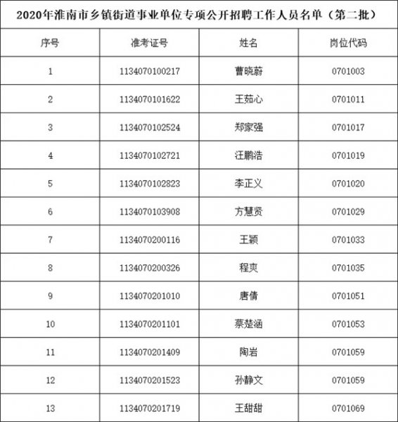 2020年淮南市鄉鎮街道事業(yè)單位專(zhuān)項公開(kāi)招聘擬聘用人員名單公示 （第二批）