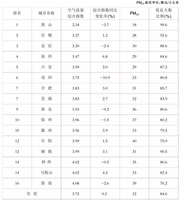 淮南最新空氣質(zhì)量排名！