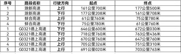 淮南新增固定式交通技術監(jiān)控設備設置地點公告