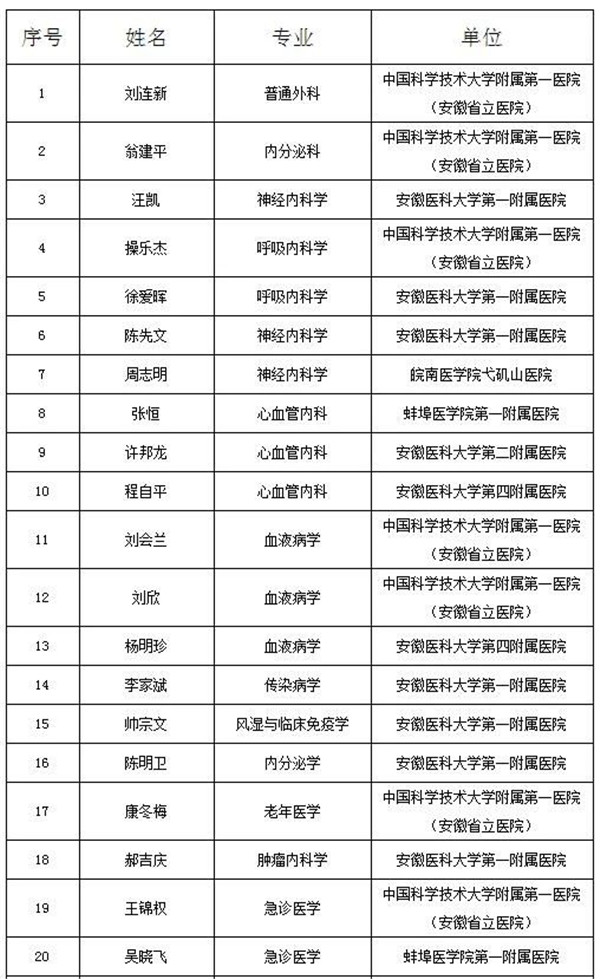 淮南2人入選公示！“江淮名醫(yī)”！