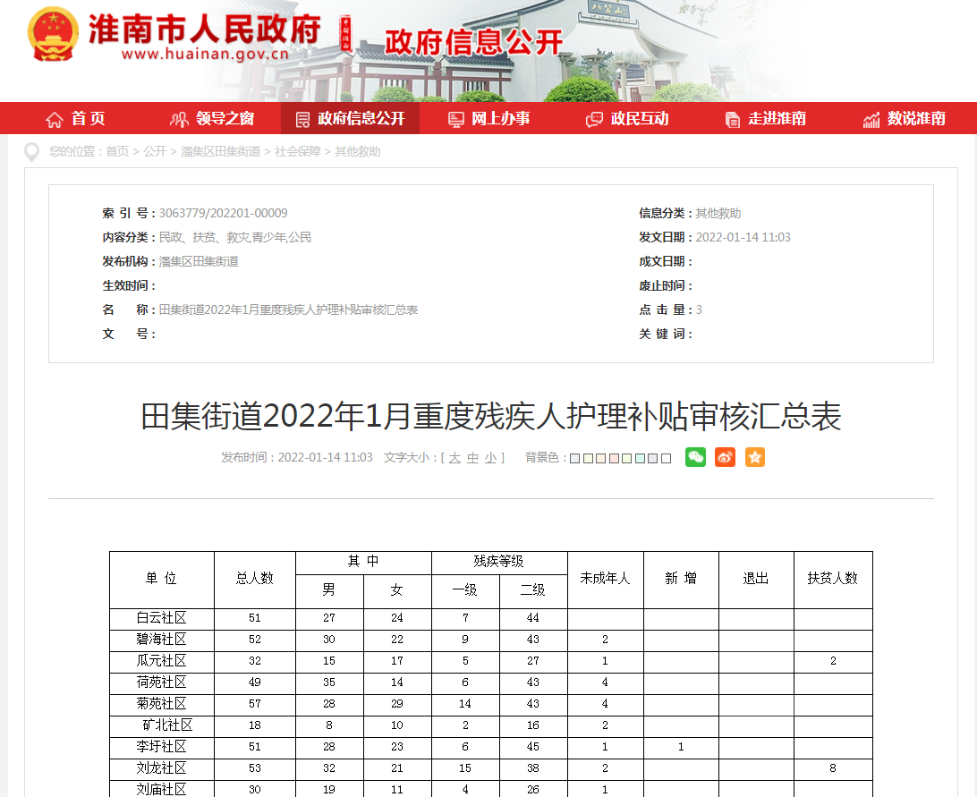 田集街道2022年1月重度殘疾人護理補貼審核匯總表