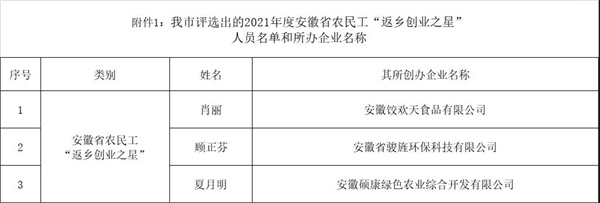 淮南多人上榜！關(guān)于2021年度安徽省農(nóng)民工 “優(yōu)秀創(chuàng)業(yè)項(xiàng)目”和“返鄉(xiāng)創(chuàng)業(yè)之星” 評(píng)選結(jié)果公示