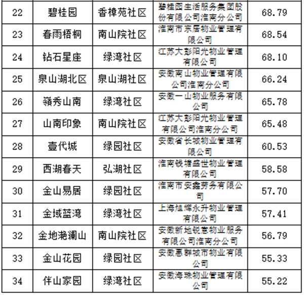 淮南市物業(yè)服務(wù)第三方測(cè)評(píng)結(jié)果出爐，看看你家排第幾？