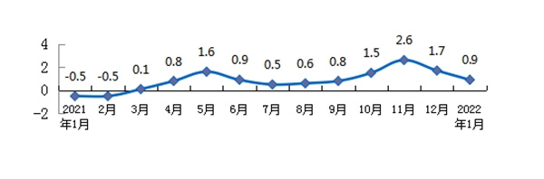 2022年1月份淮南市居民消費(fèi)價(jià)格總水平同比上漲0.9%