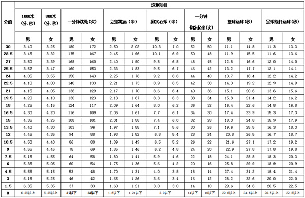 2022年淮南市初中學業(yè)水平考試有調整！