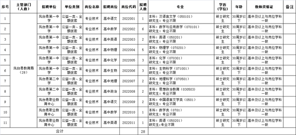 2022年鳳臺縣部分學校公開招聘緊缺專業(yè)人才公告