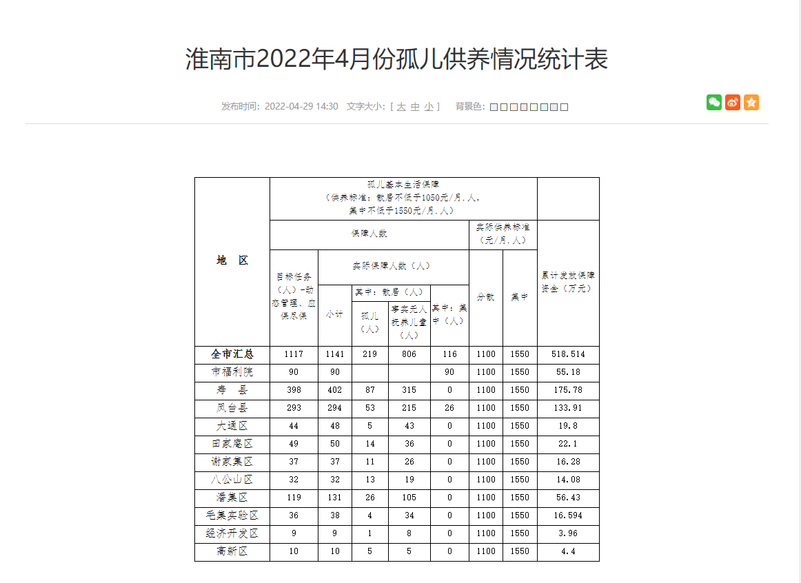 淮南市2022年4月份孤兒供養(yǎng)情況統(tǒng)計表