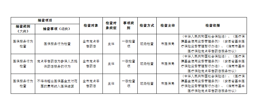 淮南市醫(yī)療保障局2022年隨機抽查事項清單