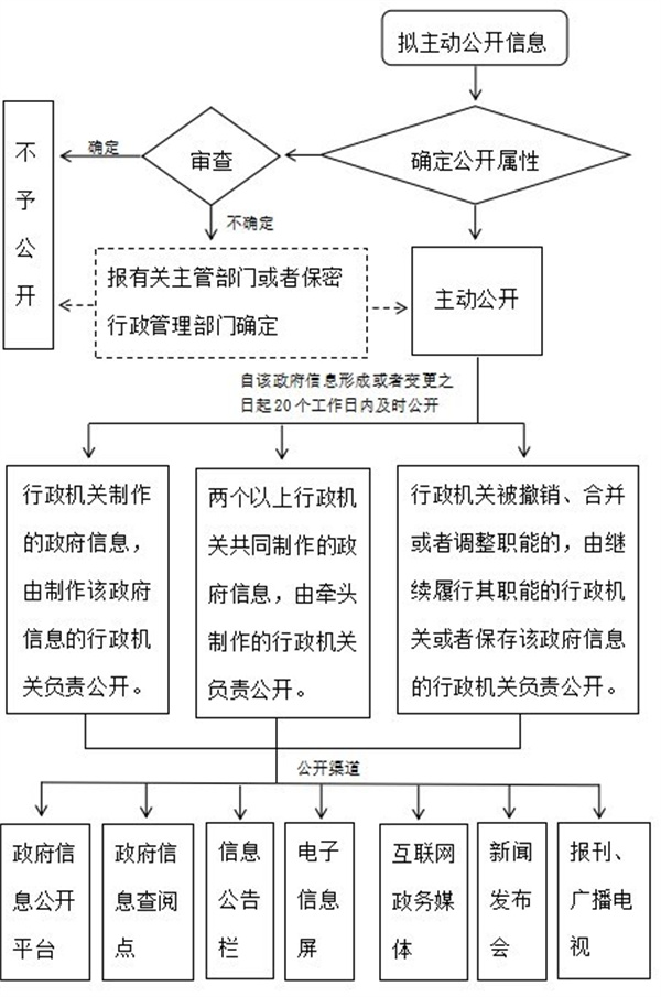 淮南市審計(jì)局主動(dòng)公開制度及流程圖