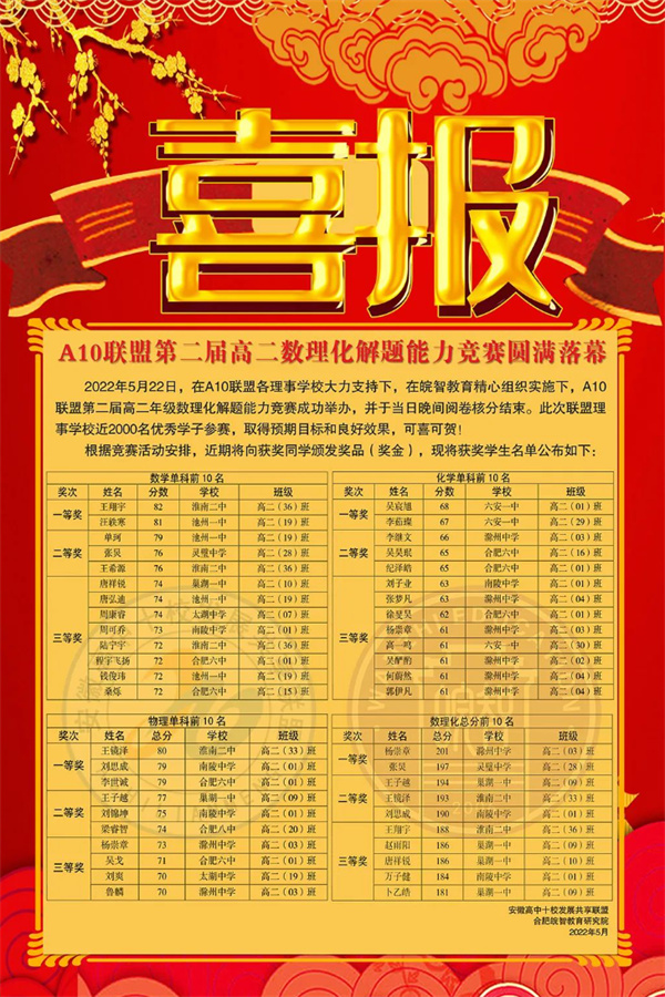 喜報(bào)：淮南二中學(xué)生在A10聯(lián)盟第二屆高二數(shù)理化解題能力競(jìng)賽中取得佳績(jī)