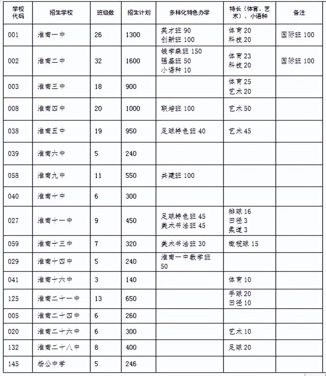 淮南市2022年普通高中招生計(jì)劃公布！