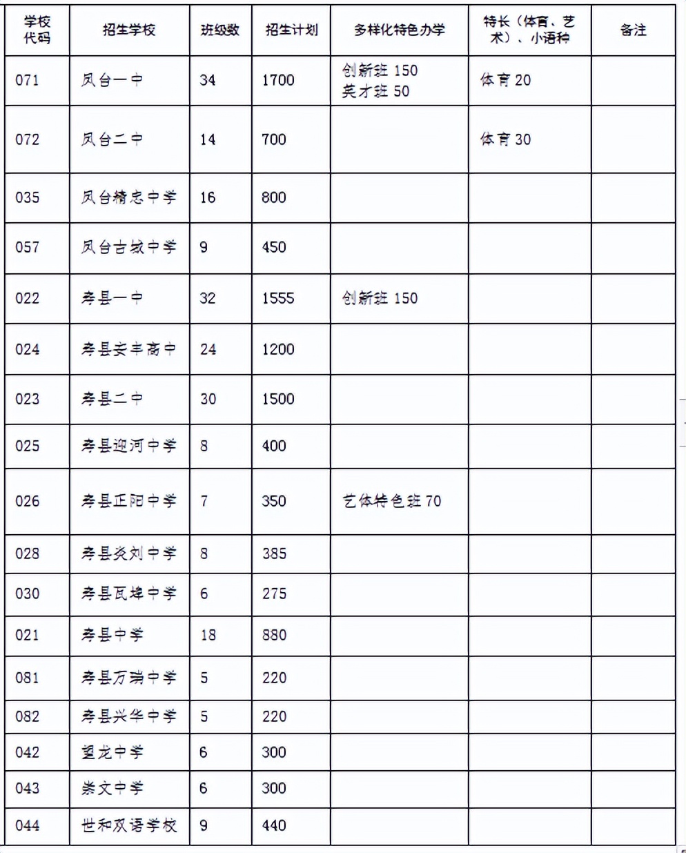 淮南市2022年普通高中招生計(jì)劃公布！