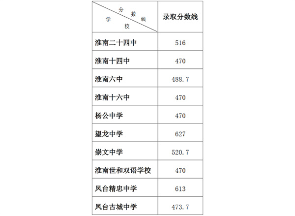 淮南市2022年一般普通高中錄取分?jǐn)?shù)線（第四批次）出爐！附錄取名單