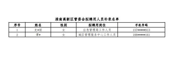 2022年淮南高新區(qū)管委會公開招聘  擬聘用人員補錄名單公示