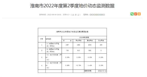 淮南市2022年度第2季度地價(jià)動(dòng)態(tài)監(jiān)測(cè)數(shù)據(jù)