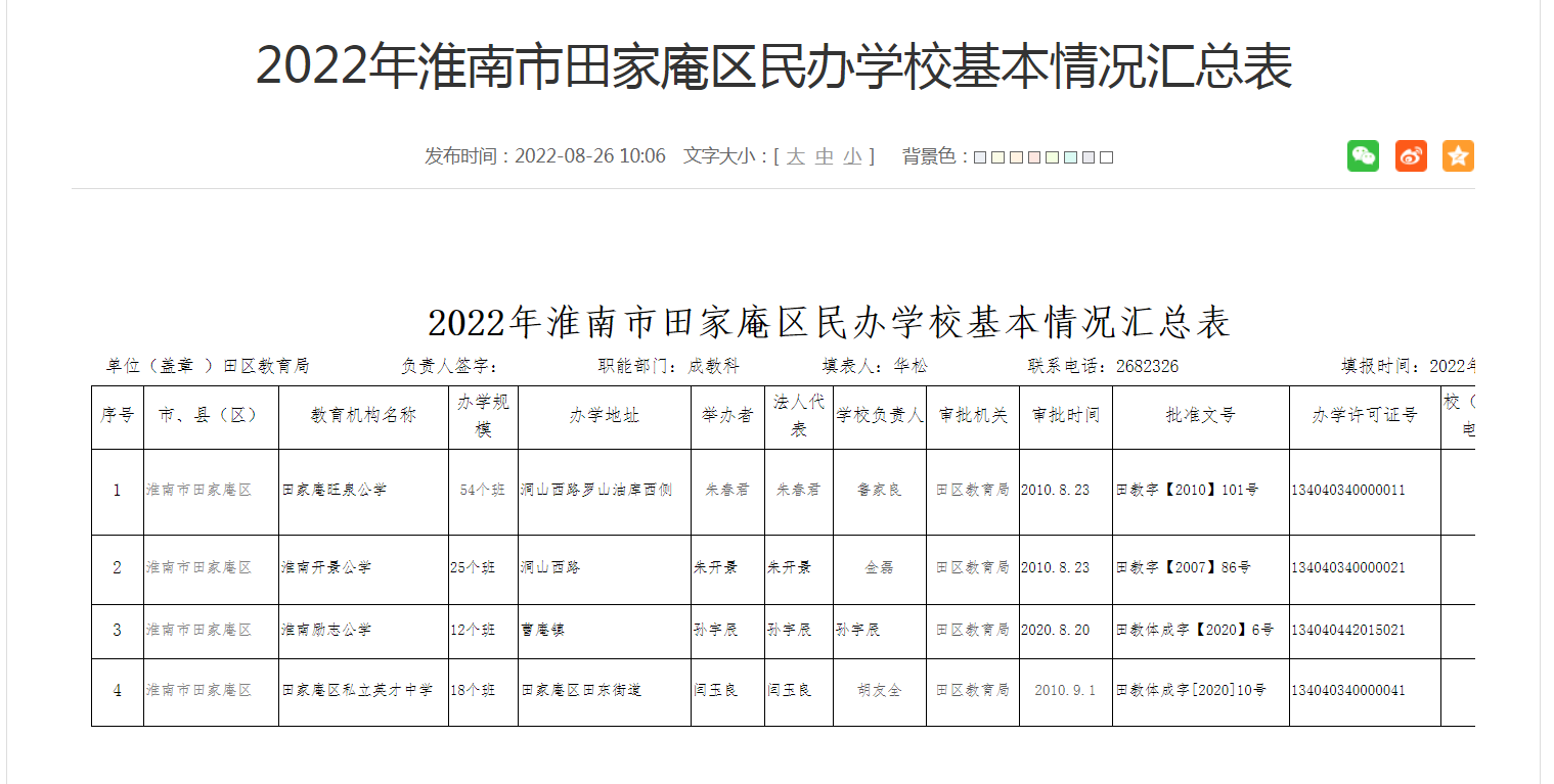 2022年淮南市田家庵區(qū)民辦學(xué)?；厩闆r匯總表