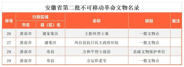 淮南市已有15處不可移動文物列入省級革命文物名錄。