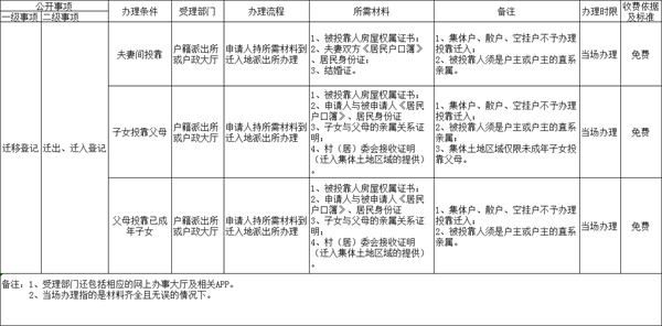 淮南市遷移登記辦理指南