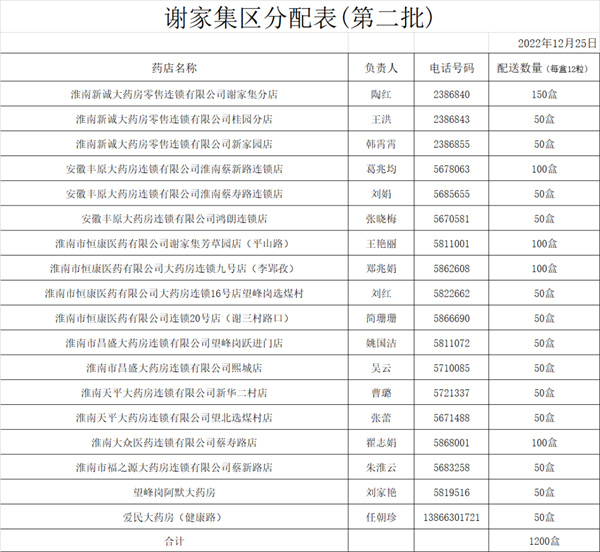 由市統(tǒng)一調(diào)配至謝家集區(qū)的布洛芬片分配表（第二批）公布