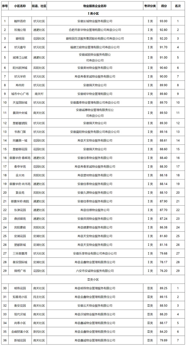 淮南壽縣2022年度物業(yè)考評(píng)結(jié)果公布！