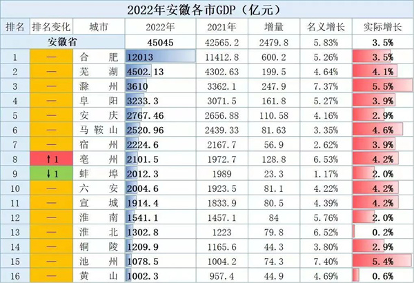 安徽16市2022年GDP排名公布，來看看淮南的排名