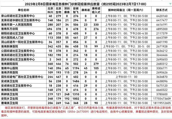 2月8日淮南田家庵區(qū)各接種門診新冠疫苗供應數(shù)量預告