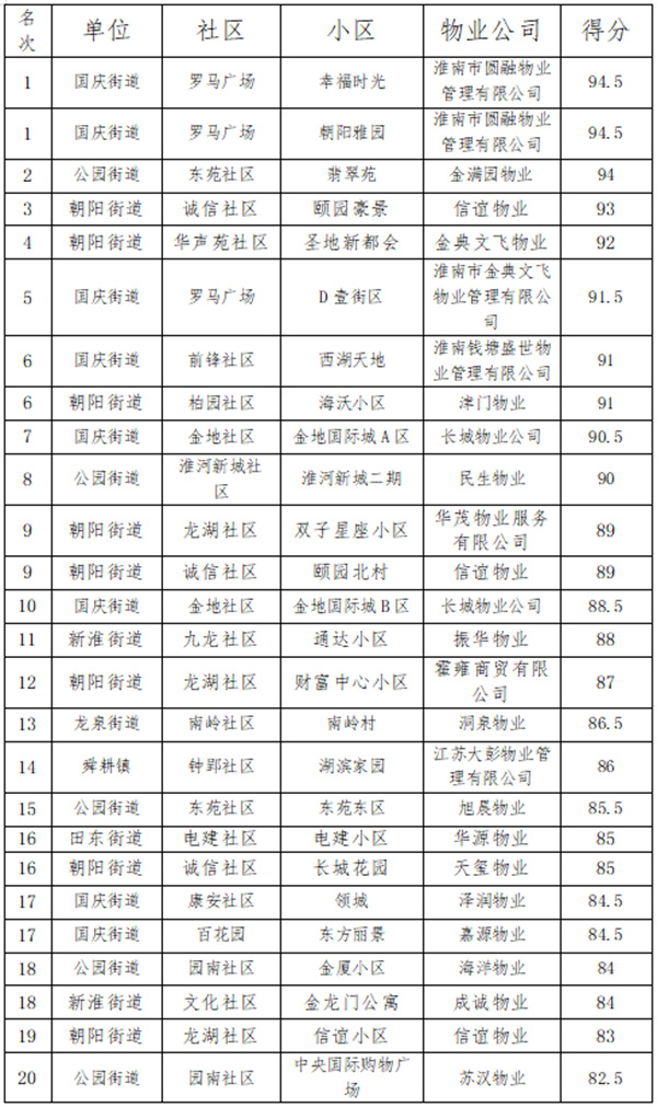 淮南這些物業(yè)小區(qū)測評情況排名公布！有你家小區(qū)嗎？