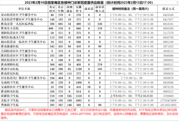 2月16日淮南田家庵區(qū)各接種門診新冠疫苗供應(yīng)數(shù)量預(yù)告