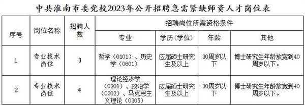 淮南市委黨校公開招聘！