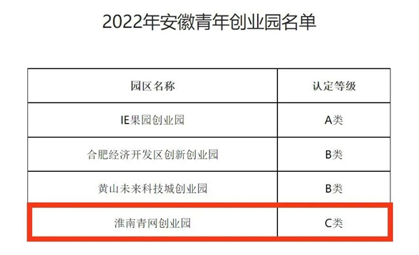 點贊！我區(qū)一創(chuàng)業(yè)園被評為省級青年創(chuàng)業(yè)園