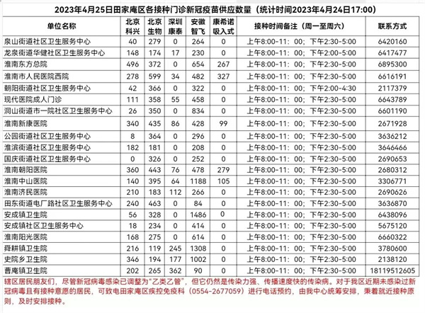 4月25日田家庵區(qū)各接種門診新冠疫苗供應(yīng)數(shù)量