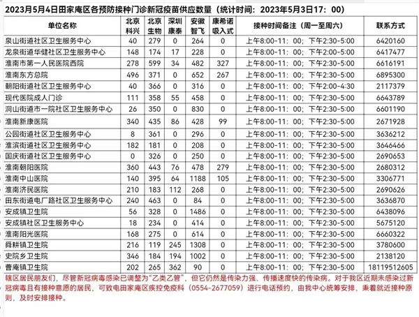 5月4日田家庵區(qū)各接種門診新冠疫苗供應(yīng)數(shù)量