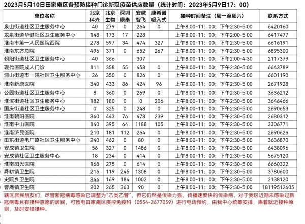 5月10日田家庵區(qū)各接種門診新冠疫苗供應(yīng)數(shù)量