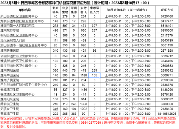 5月11日田家庵區(qū)各接種門診新冠疫苗供應(yīng)數(shù)量