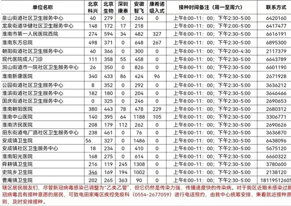 5月22日田家庵區(qū)各接種門診新冠疫苗供應數(shù)量