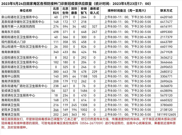 5月24日田家庵區(qū)各接種門診 新冠疫苗供應(yīng)數(shù)量