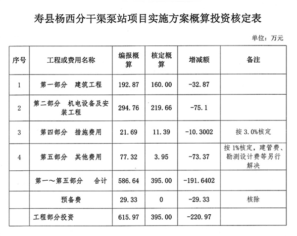 壽縣計劃投資395萬修建一泵站，9.8萬畝農田有水“喝”