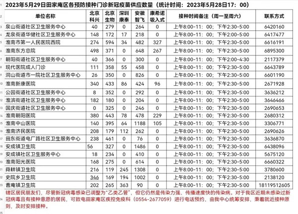 5月29日田家庵區(qū)各接種門診 新冠疫苗供應數(shù)量