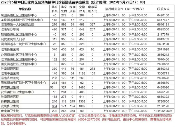 5月30日田家庵區(qū)各接種門診 新冠疫苗供應數(shù)量