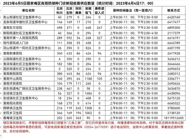 6月5日田家庵區(qū)各接種門診 新冠疫苗供應(yīng)數(shù)量