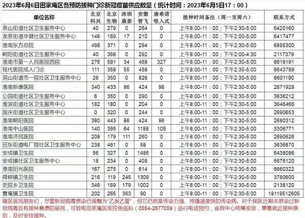 2023年6月6日田家庵區(qū)各接種門診新冠疫苗供應(yīng)數(shù)量