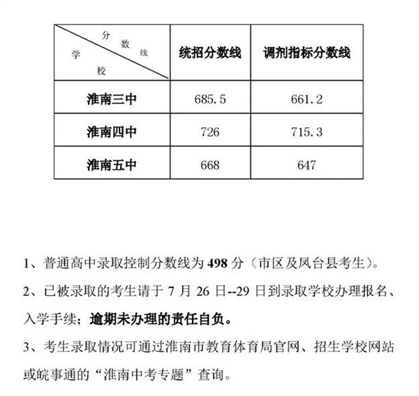 淮南市2023年省示范高中錄取分?jǐn)?shù)線（第二批次）出爐！附各校錄取名單