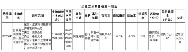 淮南市成功出讓1宗土地，單價176萬元/畝！