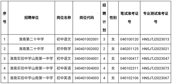 關于2023年淮南市直中小學新任教師公開招聘部分崗位遞補的通知