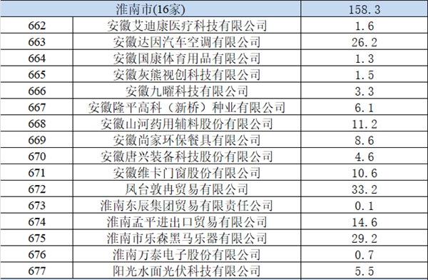 淮南16項目擬獲省級支持！