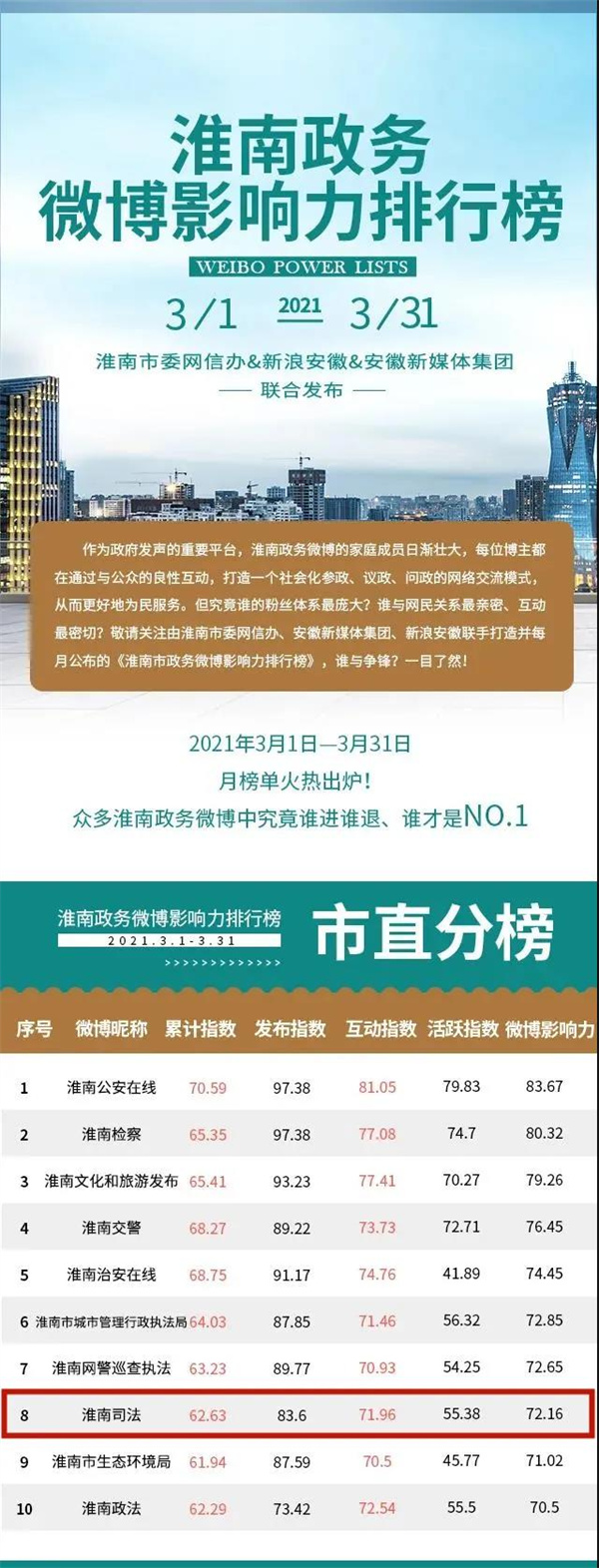 淮南快訊：市司法局微博躋身全市月排行榜